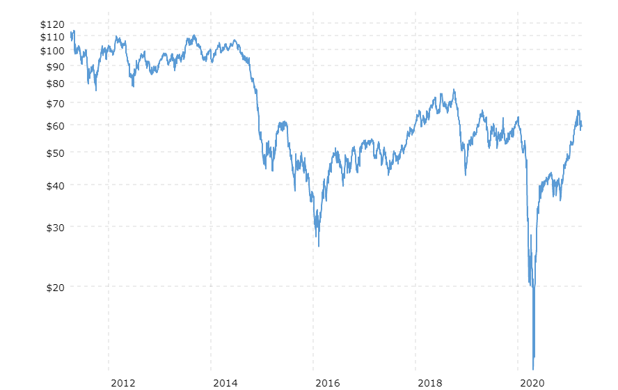 Precio del petróleo (WTI) desde los últimos 10 años 2012-2021